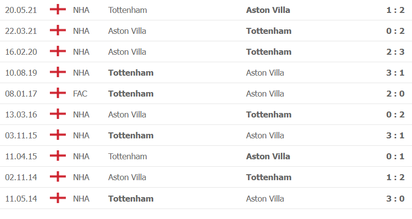 Thành tích, lịch sử đối đầu Tottenham vs Aston Villa, 22h30 ngày 3/10 - Ảnh 2