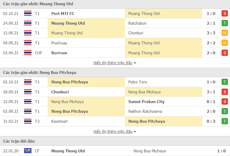 Nhận định, dự đoán Muang Thong United vs Nong Bua Pitchaya, 17h00 ngày 5/10: Điểm tựa sân nhà - Ảnh 1