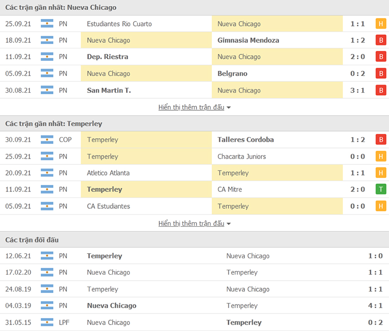 Nhận định, dự đoán Nueva Chicago vs Temperley, 7h10 ngày 6/10:  Chủ nhà mất giá - Ảnh 1
