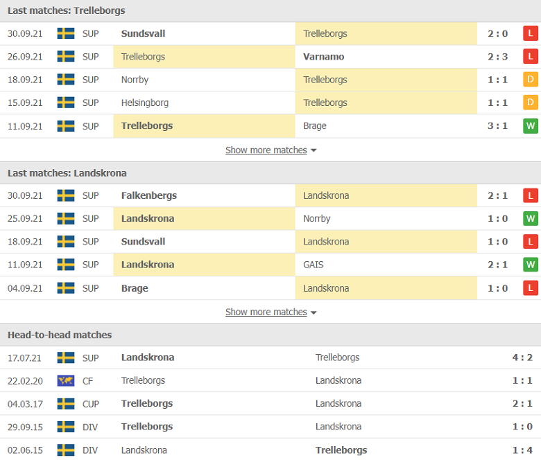 Nhận định, dự đoán Trelleborgs vs Landskrona BoIS, 00h00 ngày 6/10: Cơ hội đòi nợ - Ảnh 1