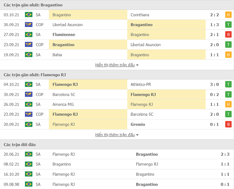 Nhận định, dự đoán Bragantino vs Flamengo, 6h30 ngày 7/10: Khách lấn chủ - Ảnh 1