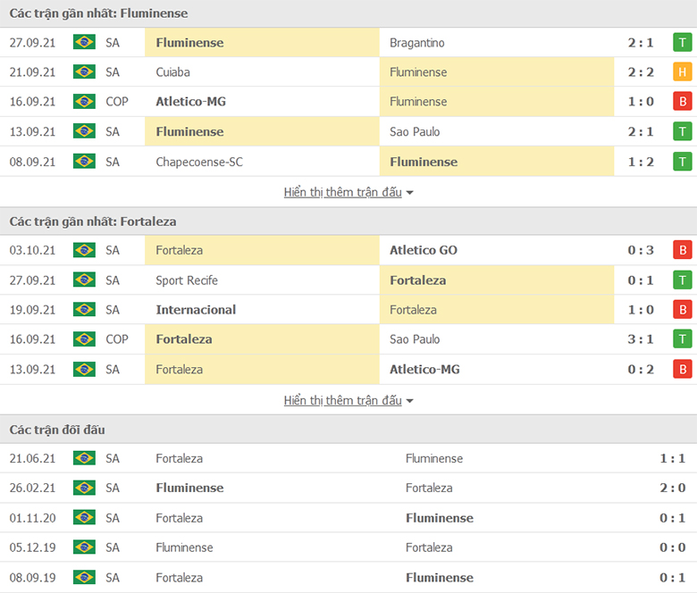 Nhận định, dự đoán Fluminense vs Fortaleza, 7h30 ngày 7/10: Chưa dứt khủng hoảng - Ảnh 1