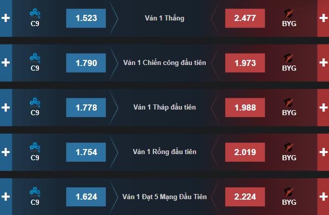 Dự đoán, soi kèo Chung Kết Thế Giới 2021: BYG vs C9, C9 vs GS - Ảnh 3