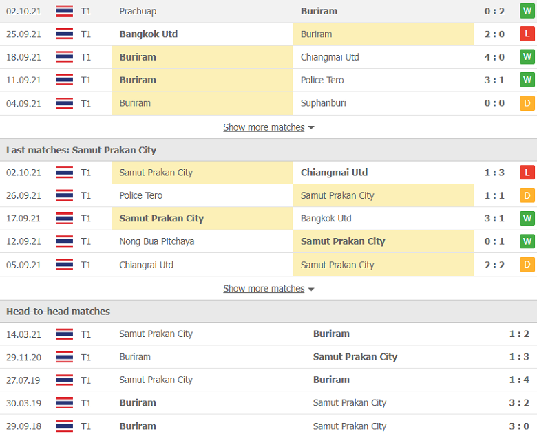 Nhận định, dự đoán Buriram United vs Samut Prakan City, 19h00 ngày 6/10: Công cường đấu thủ lởm - Ảnh 2