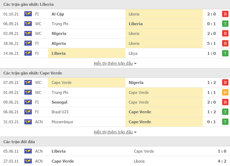 Nhận định, dự đoán Liberia vs Cape Verde, 20h00 ngày 7/10:Bất phân thắng bại - Ảnh 1