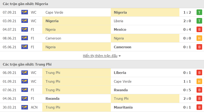 Nhận định, dự đoán Nigeria vs Trung Phi, 23h00 ngày 7/10:  Đại bàng xanh tung cánh - Ảnh 1