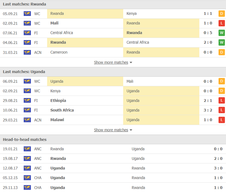 Nhận định, dự đoán Rwanda vs Uganda, 23h00 ngày 7/10: Tận dụng ưu thế - Ảnh 1
