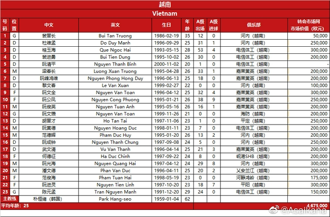 Danh sách ĐT Việt Nam đấu Trung Quốc: Đình Trọng, Việt Anh vắng mặt - Ảnh 1