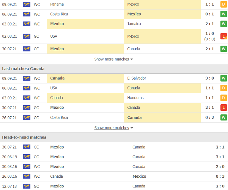 Nhận định, dự đoán Mexico vs Canada, 8h40 ngày 8/10: Đi dễ khó về - Ảnh 2