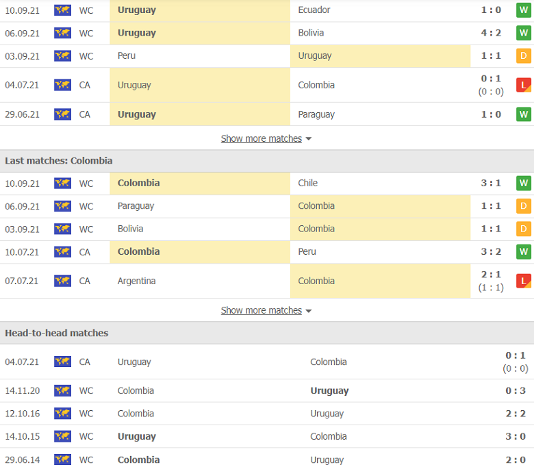 Nhận định, dự đoán Uruguay vs Colombia, 6h00 ngày 8/10: Cửa trên sáng nước - Ảnh 2