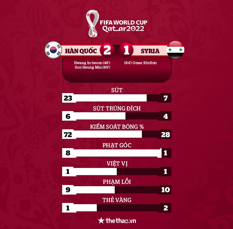 Son Heung Min ghi bàn phút 89, ĐT Hàn Quốc nhọc nhằn vượt qua Syria - Ảnh 2