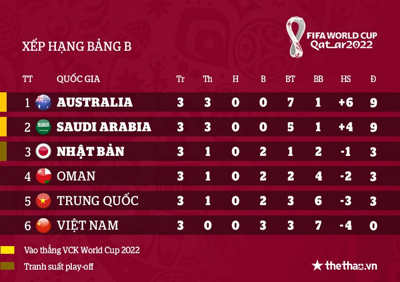 Cục diện bảng B vòng loại World Cup 2022: Việt Nam, Nhật Bản lâm nguy - Ảnh 2