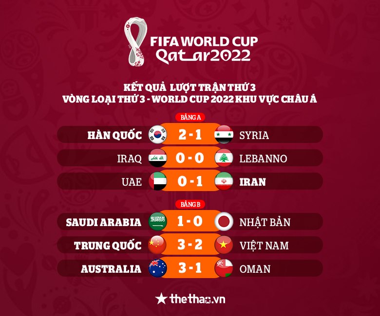 Kết quả bảng A VL World Cup 2022 châu Á: Iran toàn thắng, Hàn Quốc nhọc nhằn hạ Syria - Ảnh 4
