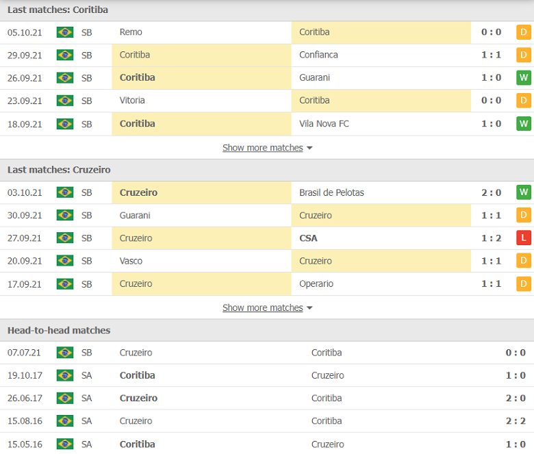 Nhận định, dự đoán Coritiba vs Cruzeiro, 07h30 ngày 9/10: Cửa trên vượt khó - Ảnh 2