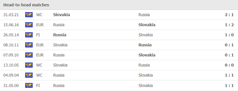 Thành tích, lịch sử đối đầu Nga vs Slovakia, 01h45 ngày 9/10 - Ảnh 1