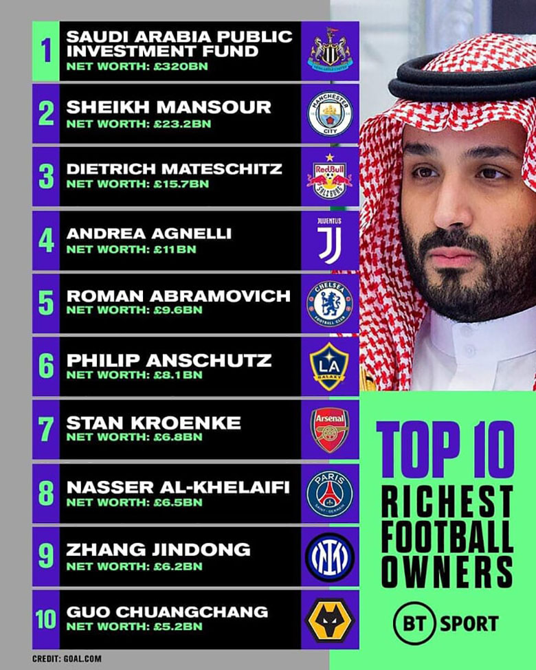 Top 10 chủ sở hữu CLB giàu nhất thế giới: Newcastle độc chiếm ngôi đầu - Ảnh 2
