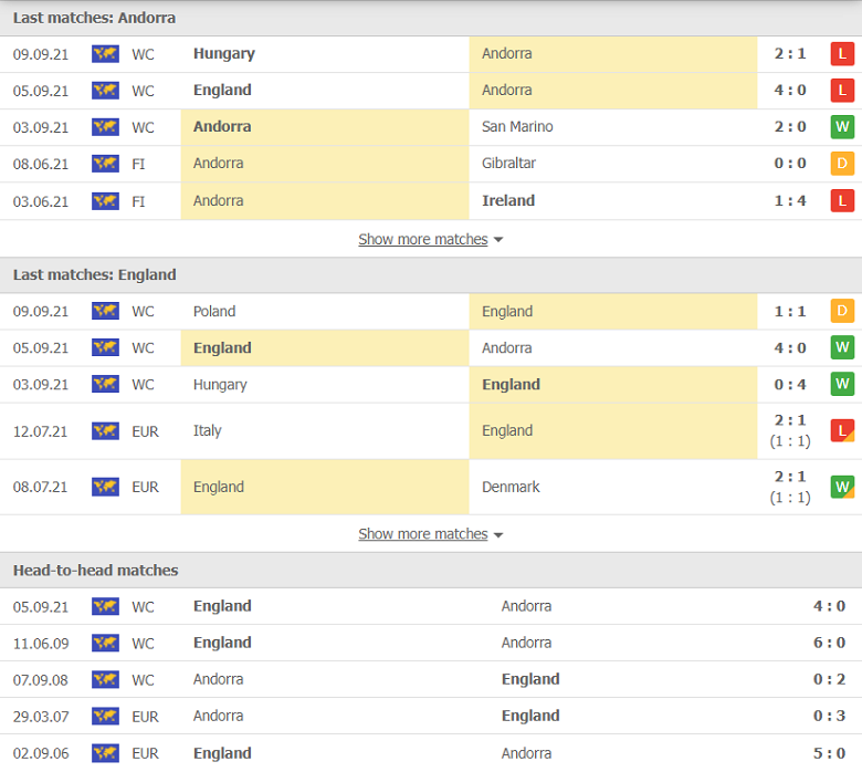 Nhận định, dự đoán Andorra vs Anh, 01h45 ngày 10/10: Cơ hội cho cửa dưới - Ảnh 2