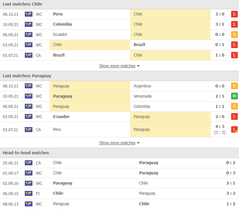 Nhận định, dự đoán Chile vs Paraguay, 07h00 ngày 11/10: Tình cảnh bi đát - Ảnh 2