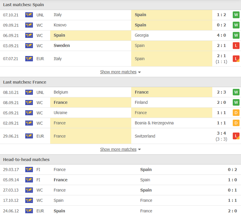 Nhận định, dự đoán Pháp vs Tây Ban Nha, 01h45 ngày 11/10: Cúp về xứ sở bò tót - Ảnh 1