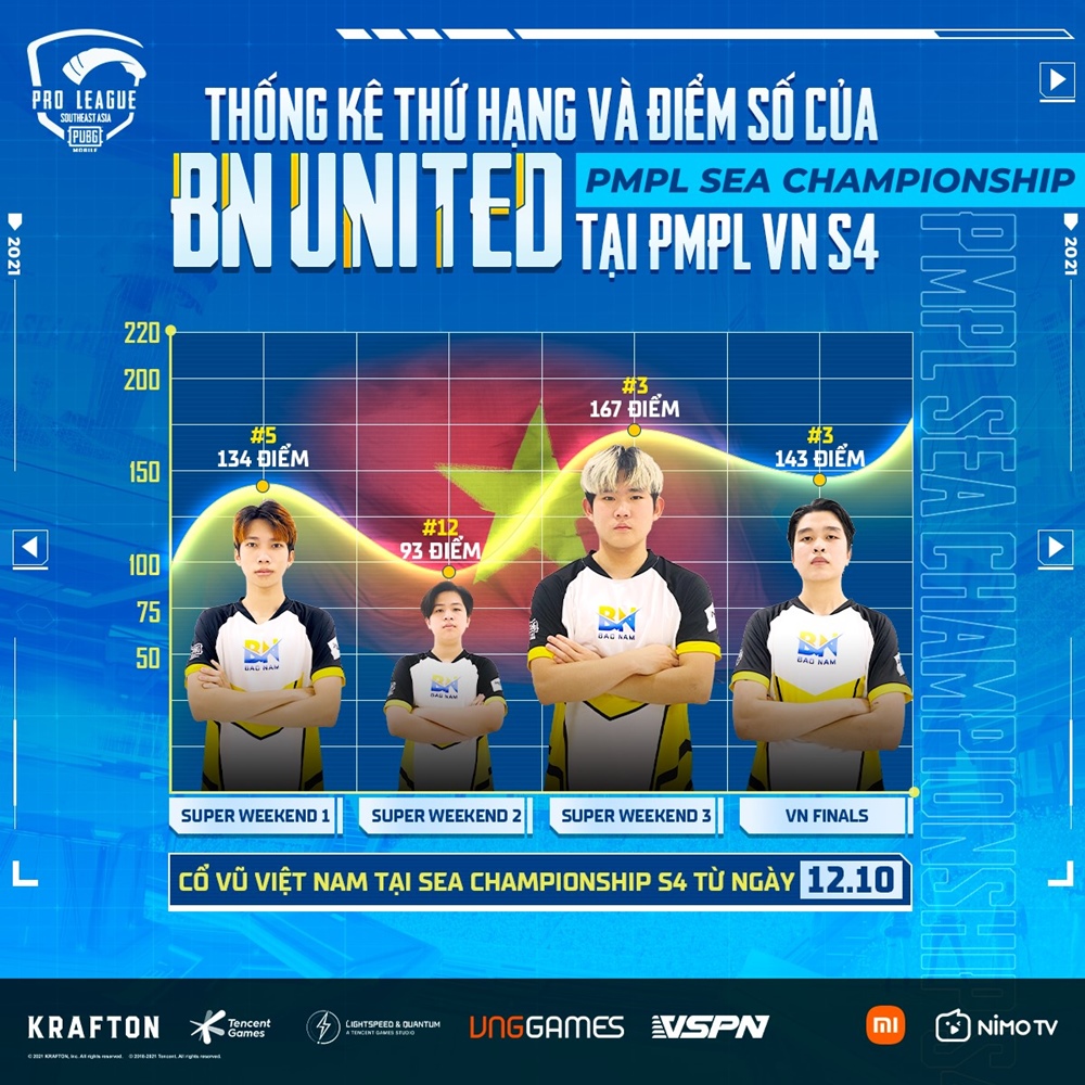 PMPL SEA Championship S4: Giới thiệu các đội tuyển PUBG Mobile Việt Nam - Ảnh 6