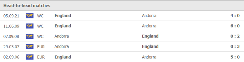 Thành tích, lịch sử đối đầu Andorra vs Anh, 01h45 ngày 10/10 - Ảnh 2