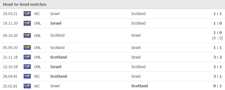 Thành tích, lịch sử đối đầu Scotland vs Israel, 23h00 ngày 9/10 - Ảnh 1