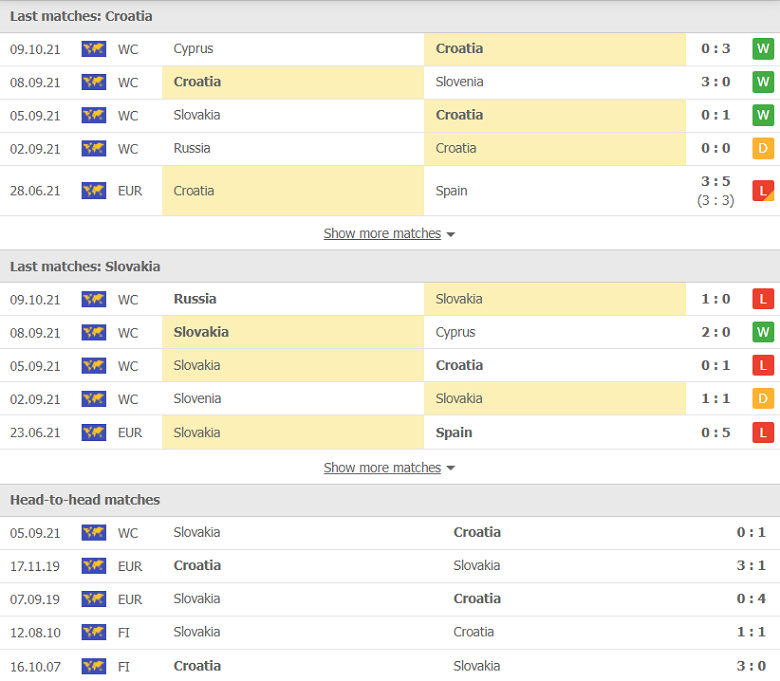 Nhận định, dự đoán Croatia vs Slovakia, 01h45 ngày 12/10: Tiếng nói lịch sử - Ảnh 2