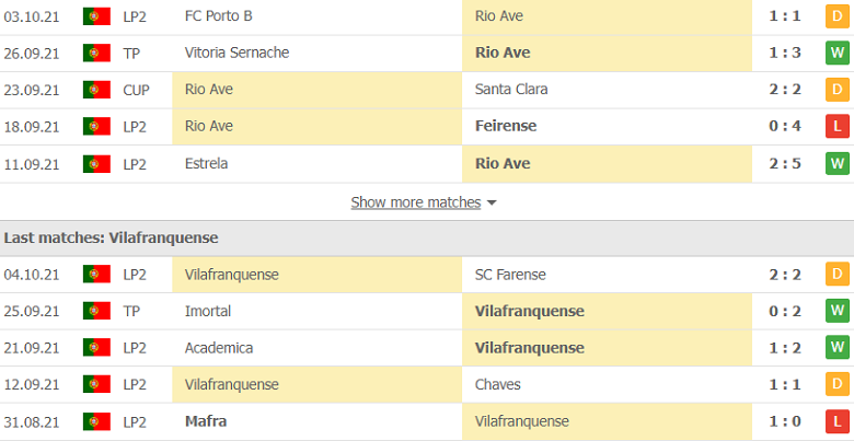 Nhận định, dự đoán Rio Ave vs Vilafranquense, 17h00 ngày 10/10: Khách yếu bóng vía - Ảnh 4