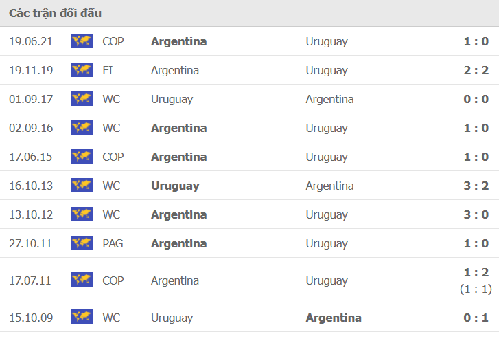 Thành tích, lịch sử đối đầu Argentina vs Uruguay, 06h30 ngày 11/10 - Ảnh 2