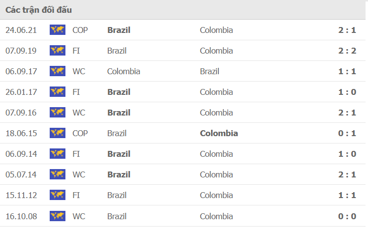 Thành tích, lịch sử đối đầu Colombia vs Brazil, 04h00 ngày 11/10 - Ảnh 2