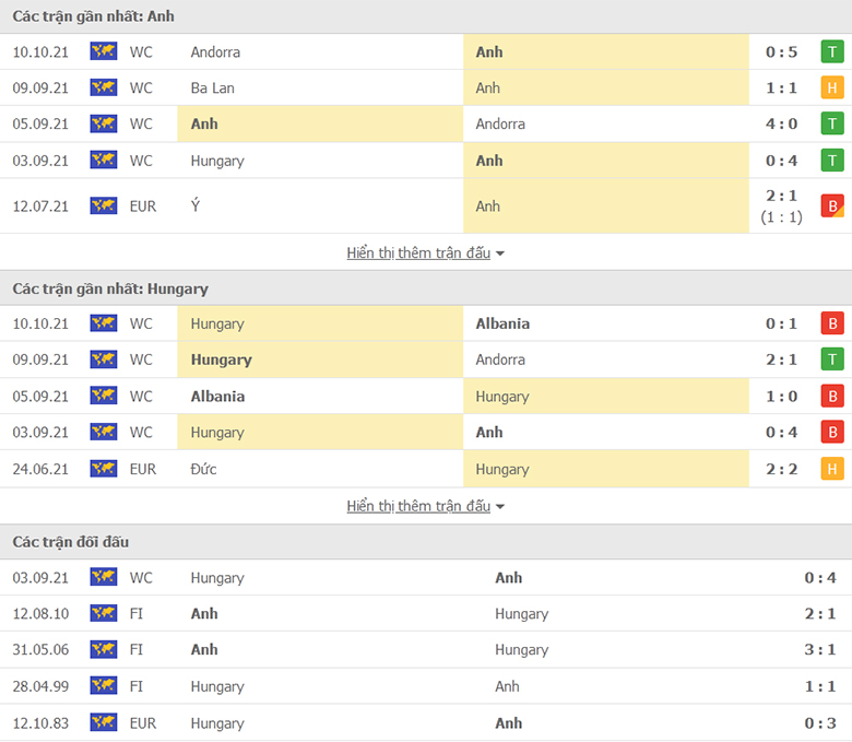 Nhận định, dự đoán Anh vs Hungary, 1h45 ngày 13/10: Lại có cách biệt - Ảnh 1