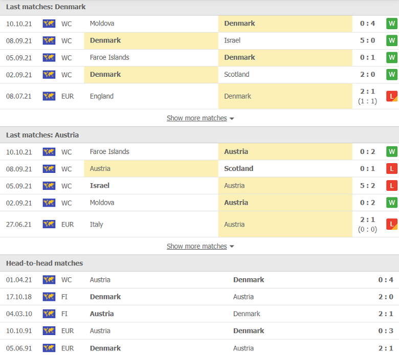 Nhận định, dự đoán Đan Mạch vs Áo, 01h45 ngày 13/10: Như một cỗ máy - Ảnh 2