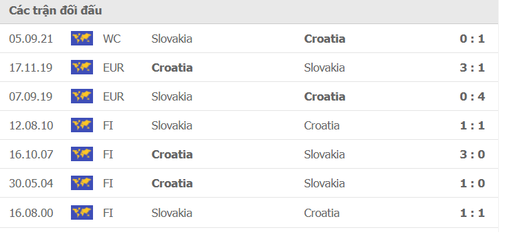 Thành tích, lịch sử đối đầu Croatia vs Slovakia, 01h45 ngày 12/10 - Ảnh 2