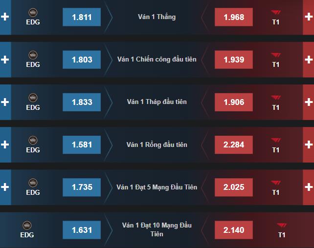 Dự đoán, soi kèo Chung Kết Thế Giới 2021: T1 vs EDG - Ảnh 2