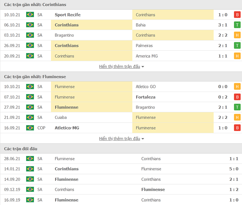 Nhận định, dự đoán Corinthians vs Fluminense, 7h00 ngày 14/10: Trở lại mạch thắng - Ảnh 1