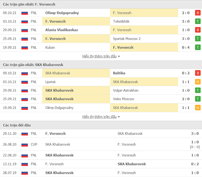Nhận định, dự đoán Fakel Voronezh vs SKA Khabarovsk, 21h00 ngày 13/10: Điểm tựa sân nhà - Ảnh 1