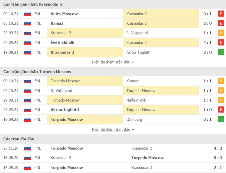 Nhận định, dự đoán Krasnodar II vs Torpedo Moscow, 19h00 ngày 13/10: Cẩn thận không thừa - Ảnh 1