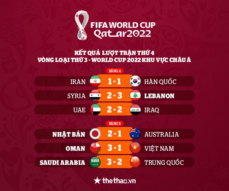 Cục diện bảng B VL World Cup 2022: Việt Nam vẫn trắng tay, Saudi Arabia độc chiếm ngôi đầu - Ảnh 3