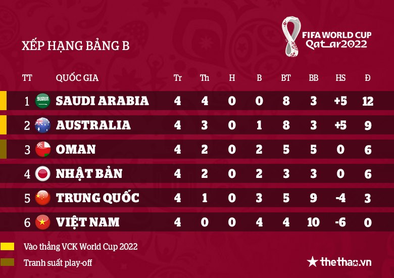 Cục diện bảng B VL World Cup 2022: Việt Nam vẫn trắng tay, Saudi Arabia độc chiếm ngôi đầu - Ảnh 4