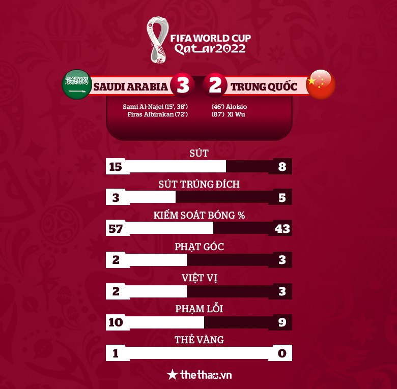 ĐT Trung Quốc thua sát nút Saudi Arabia sau màn rượt đuổi tỉ số kịch tính - Ảnh 3