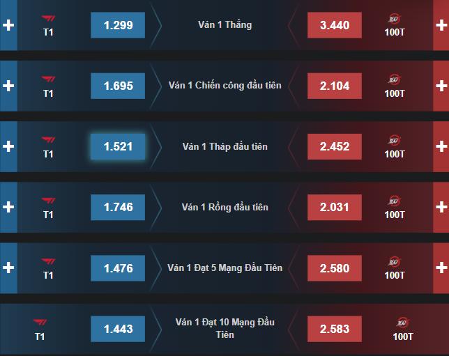 Dự đoán, soi kèo Chung Kết Thế Giới 2021: 100T vs T1 - Ảnh 2