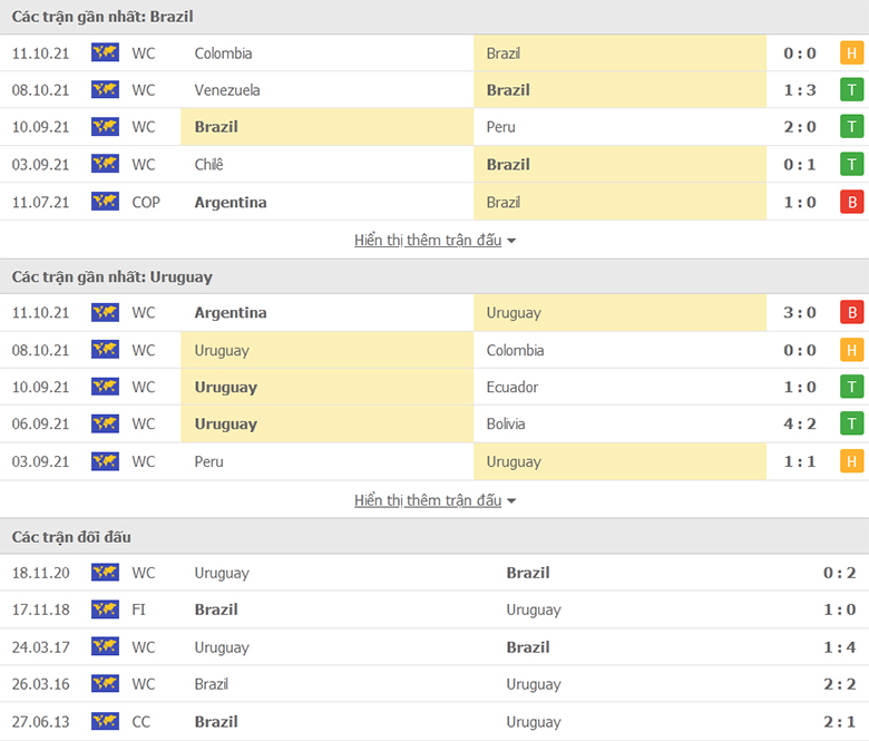Nhận định, dự đoán Brazil vs Uruguay, 7h30 ngày 15/10: Khúc Samba rộn ràng - Ảnh 1