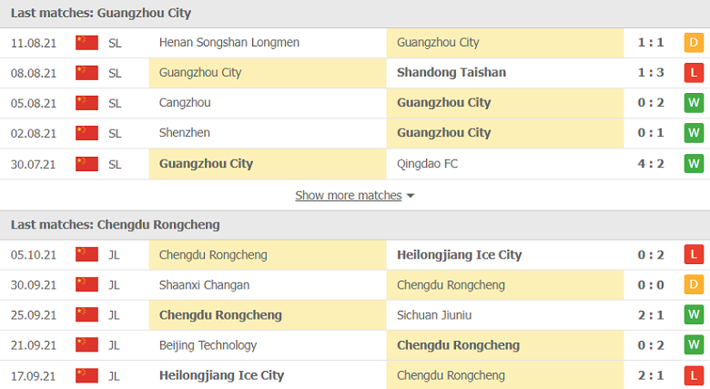 Nhận định, dự đoán Guangzhou City vs Chengdu Rongcheng, 15h00 ngày 14/10: Vé trong tầm tay - Ảnh 1