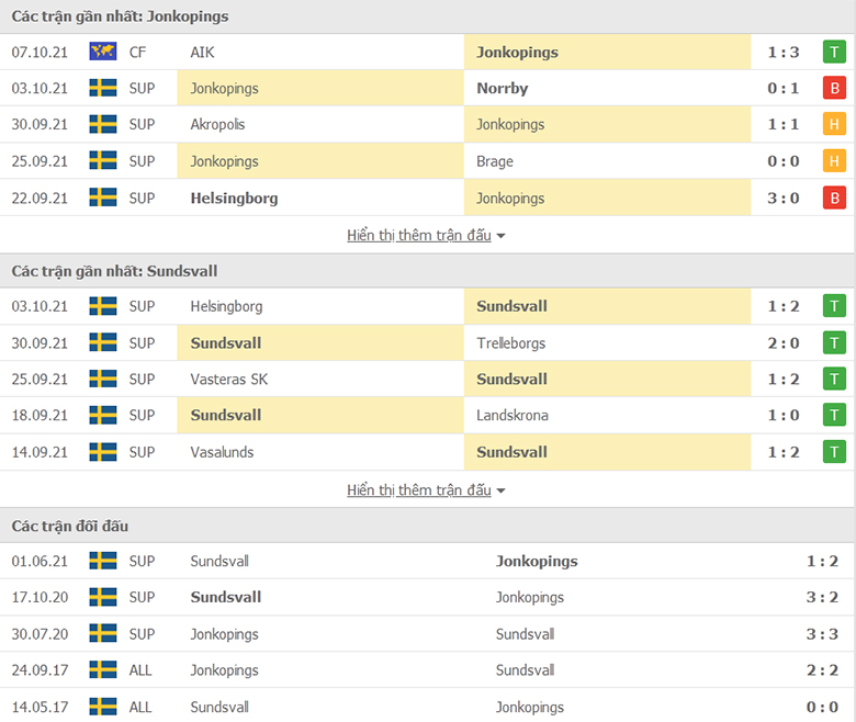 Nhận định, dự đoán Jonkopings Sodra vs GIF Sundsvall, 0h00 ngày 15/10:  Tiếp đà thăng hoa - Ảnh 1