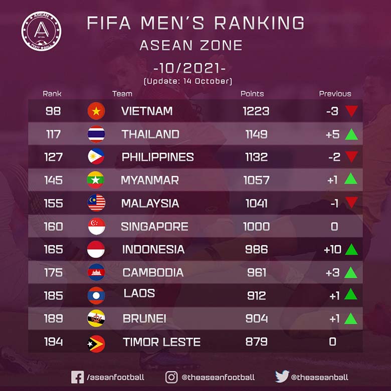 ĐT Việt Nam tụt 3 bậc, xuống hạng 98 trên BXH FIFA tháng 10 - Ảnh 1