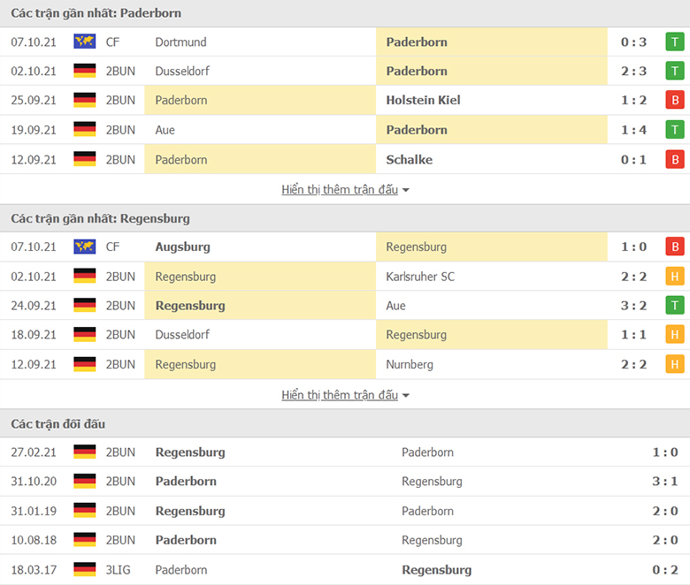 Nhận định, dự đoán Paderborn vs Regensburg, 23h30 ngày 15/10: Thất vọng sân nhà - Ảnh 1