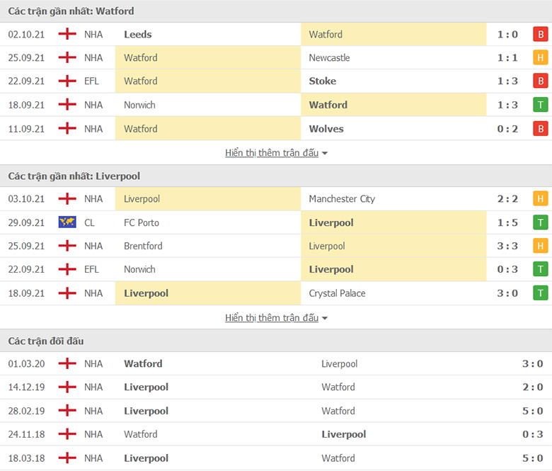 Nhận định, dự đoán Watford vs Liverpool, 18h30 ngày 16/10: Tin ở The Kop - Ảnh 1