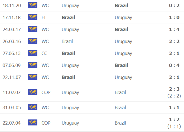 Thành tích, lịch sử đối đầu Brazil vs Uruguay, 07h30 ngày 15/10 - Ảnh 3