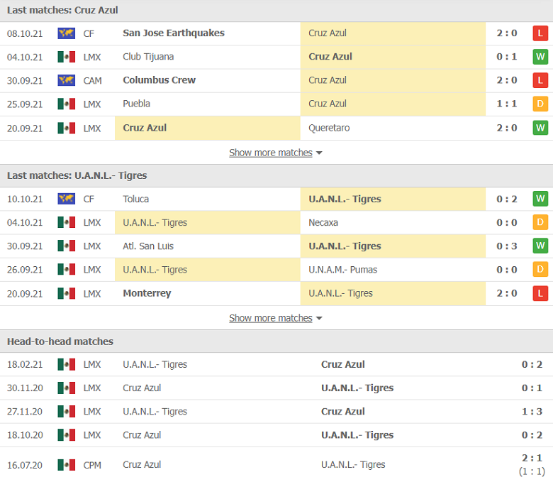 Nhận định, dự đoán Cruz Azul vs Tigres UANL, 09h00 ngày 17/10: Không xứng cửa trên - Ảnh 2