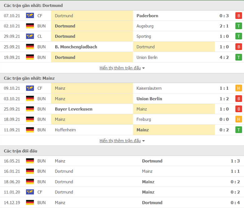 Nhận định, dự đoán Dortmund vs Mainz, 20h30 ngày 16/10:  Khó có cách biệt - Ảnh 1